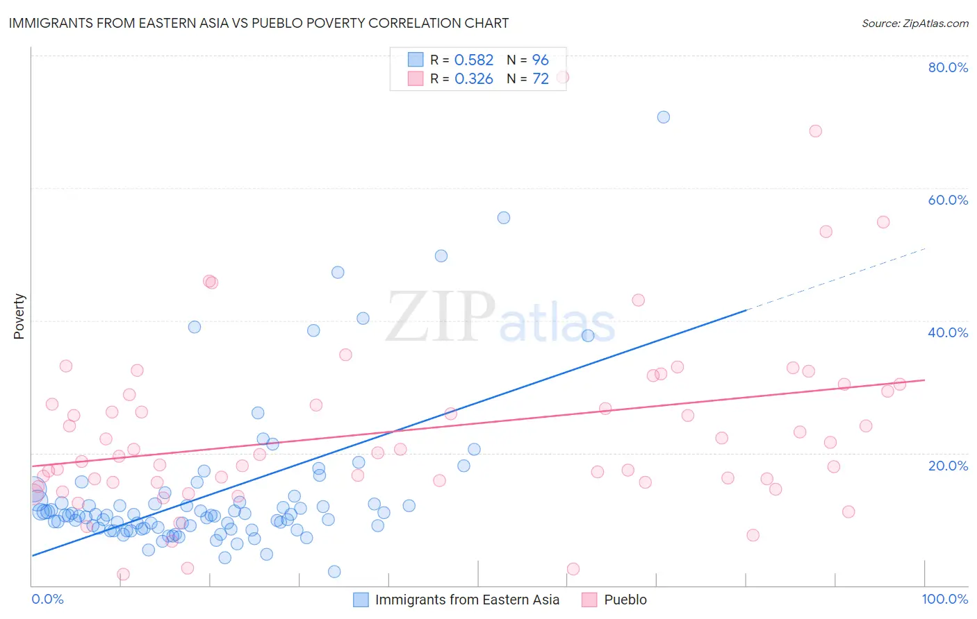 Immigrants from Eastern Asia vs Pueblo Poverty