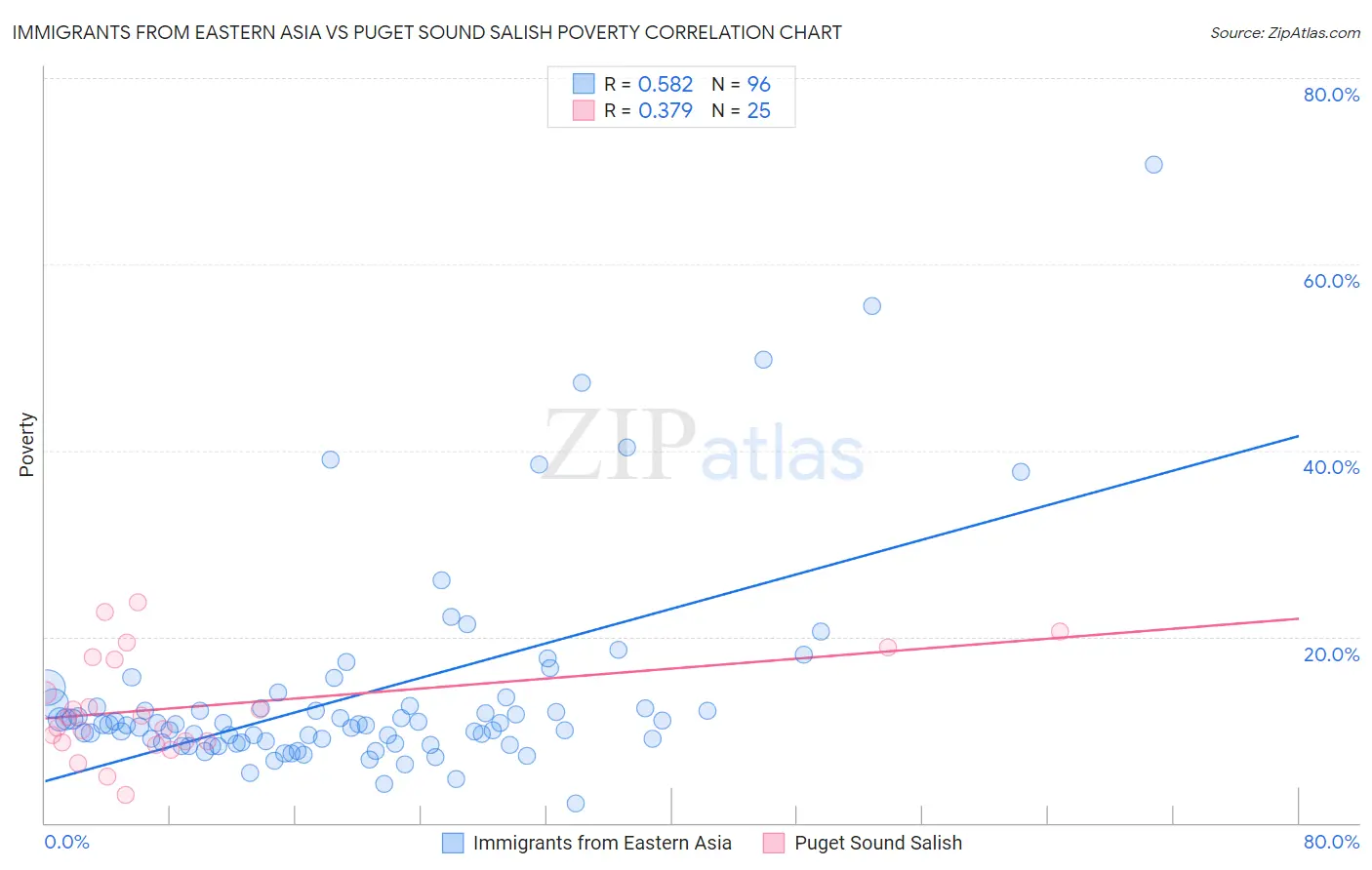 Immigrants from Eastern Asia vs Puget Sound Salish Poverty