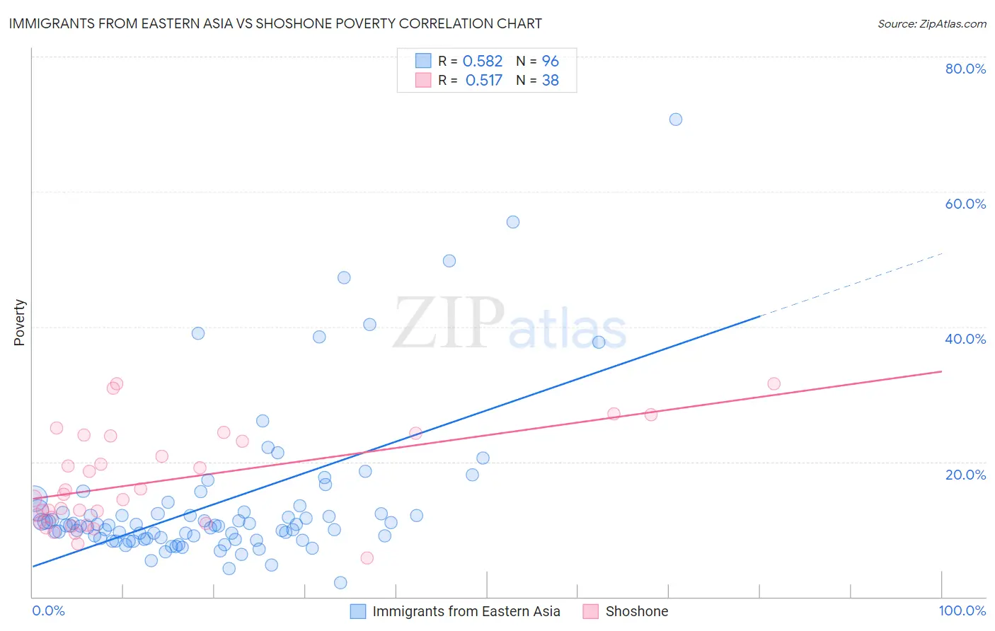 Immigrants from Eastern Asia vs Shoshone Poverty