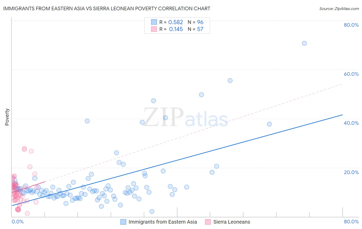 Immigrants from Eastern Asia vs Sierra Leonean Poverty