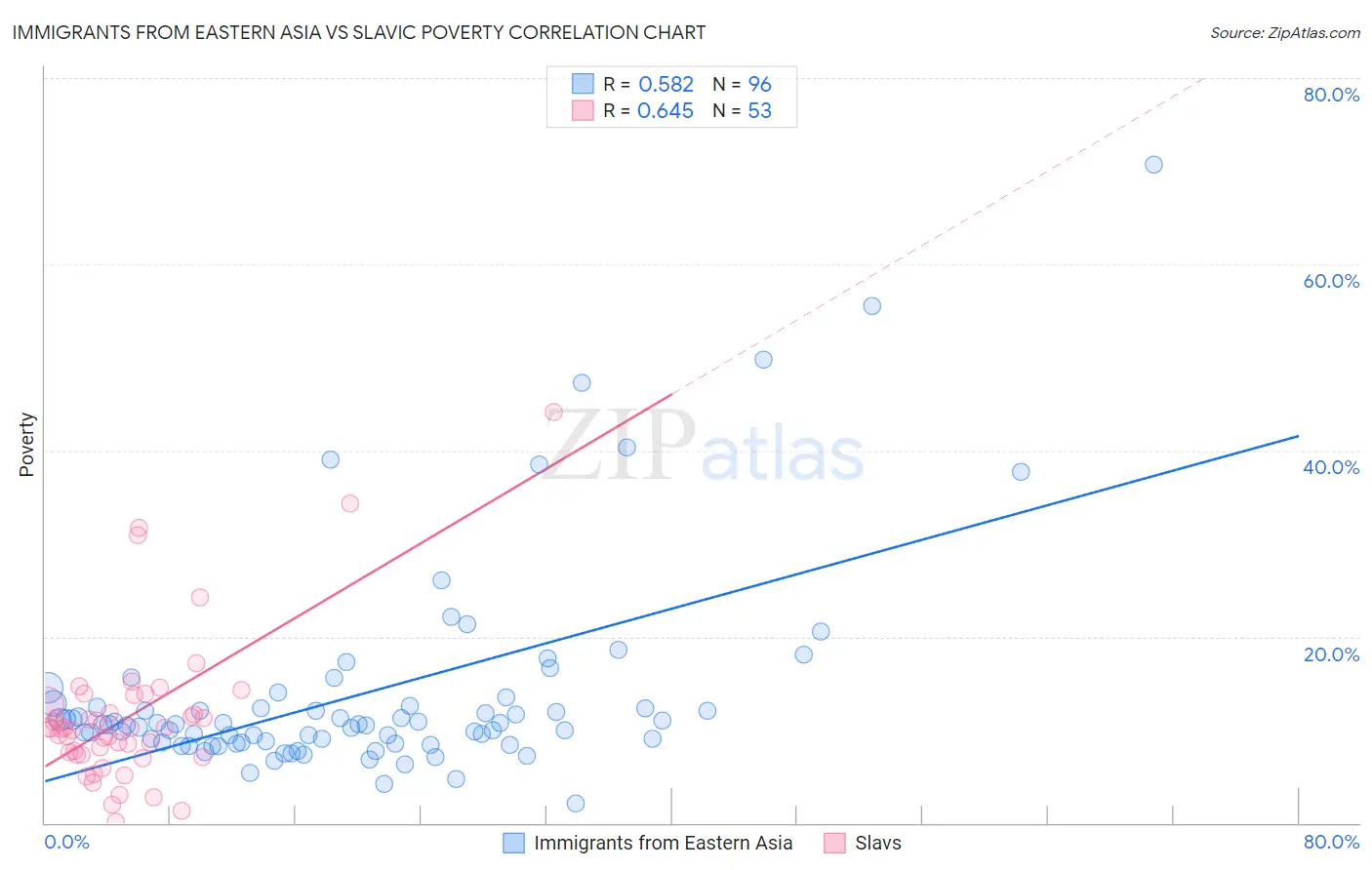 Immigrants from Eastern Asia vs Slavic Poverty