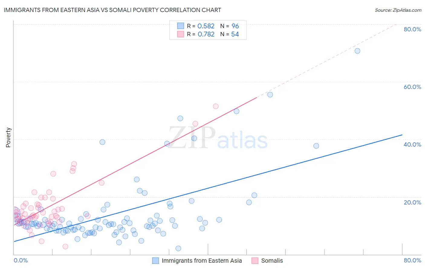 Immigrants from Eastern Asia vs Somali Poverty