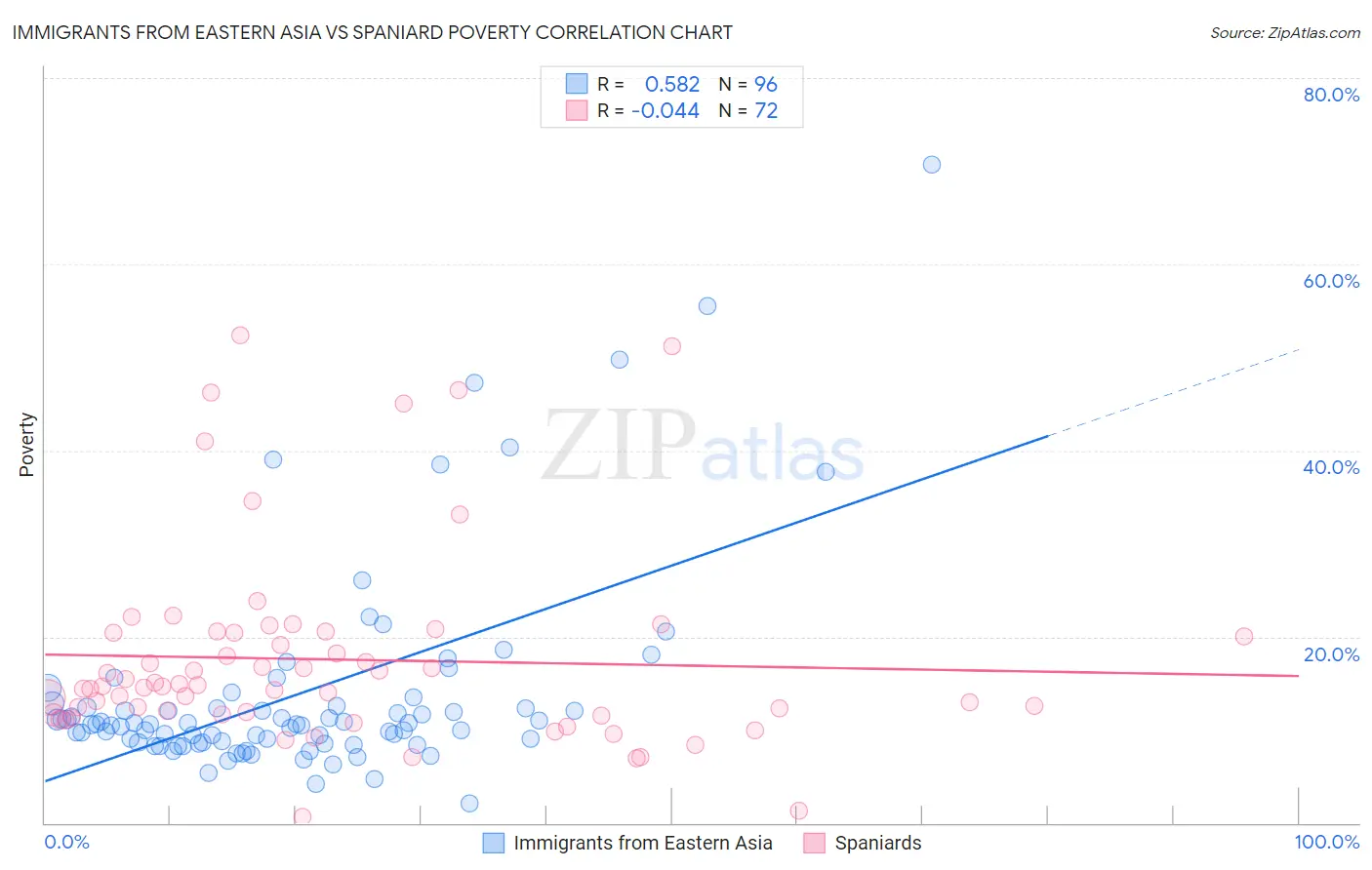 Immigrants from Eastern Asia vs Spaniard Poverty