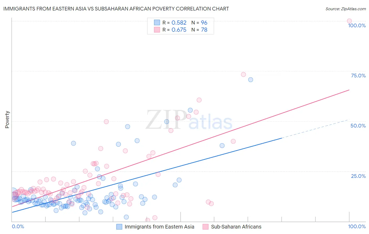 Immigrants from Eastern Asia vs Subsaharan African Poverty