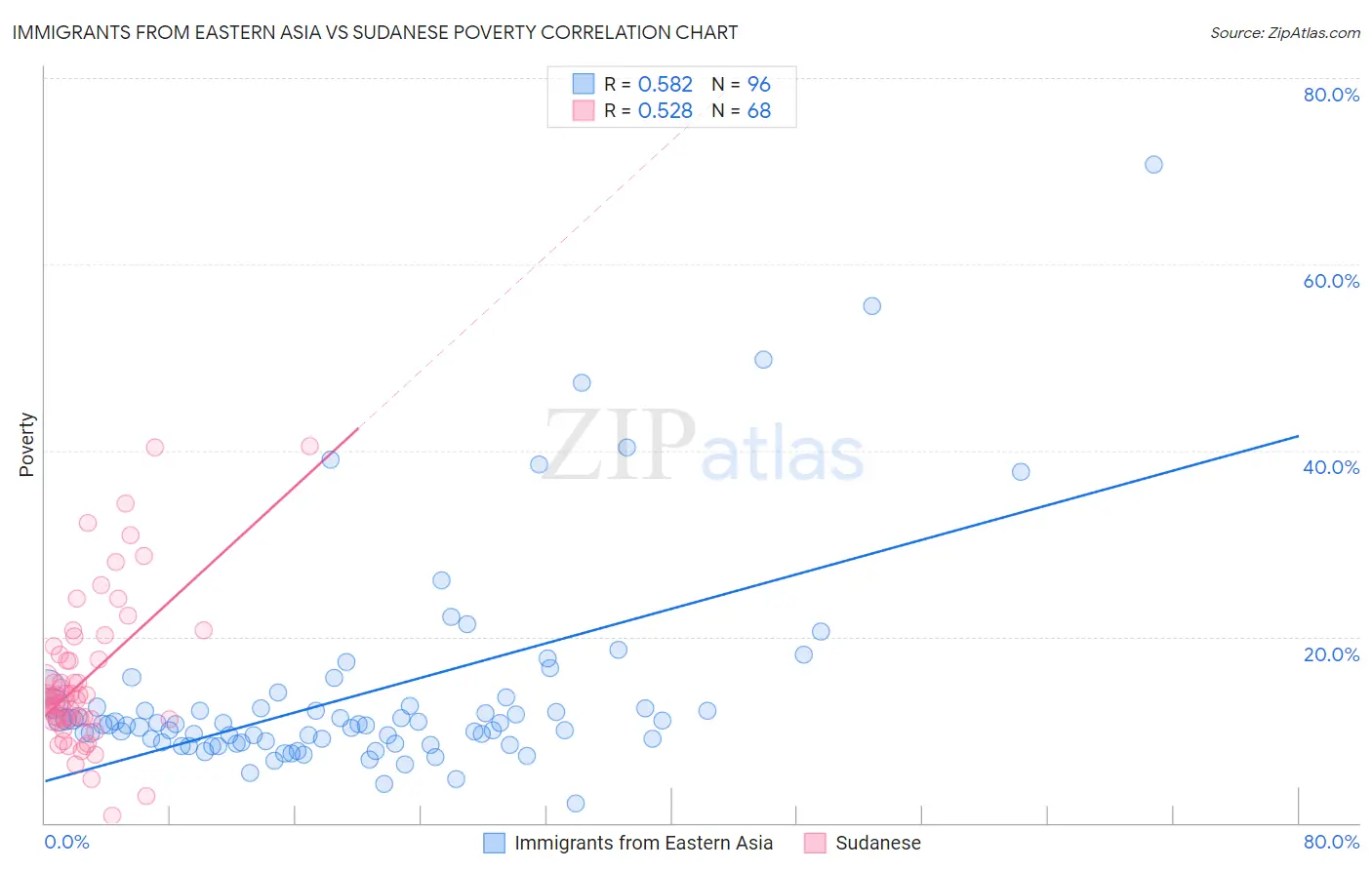 Immigrants from Eastern Asia vs Sudanese Poverty