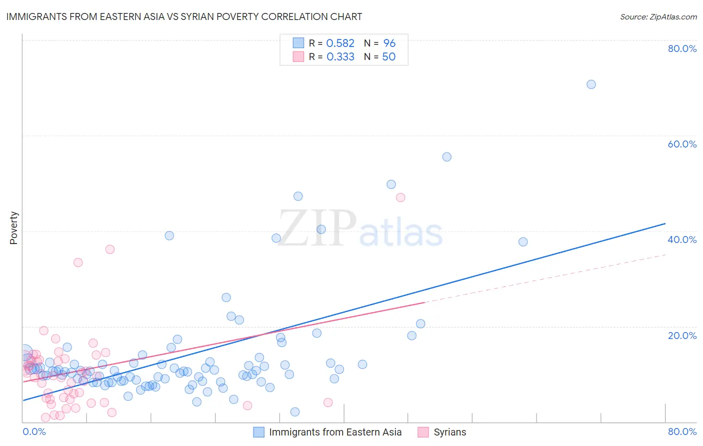 Immigrants from Eastern Asia vs Syrian Poverty