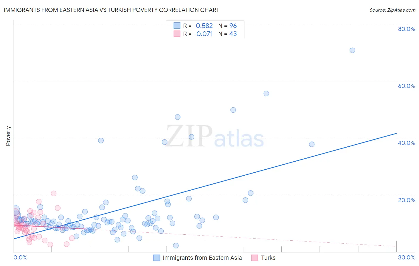 Immigrants from Eastern Asia vs Turkish Poverty