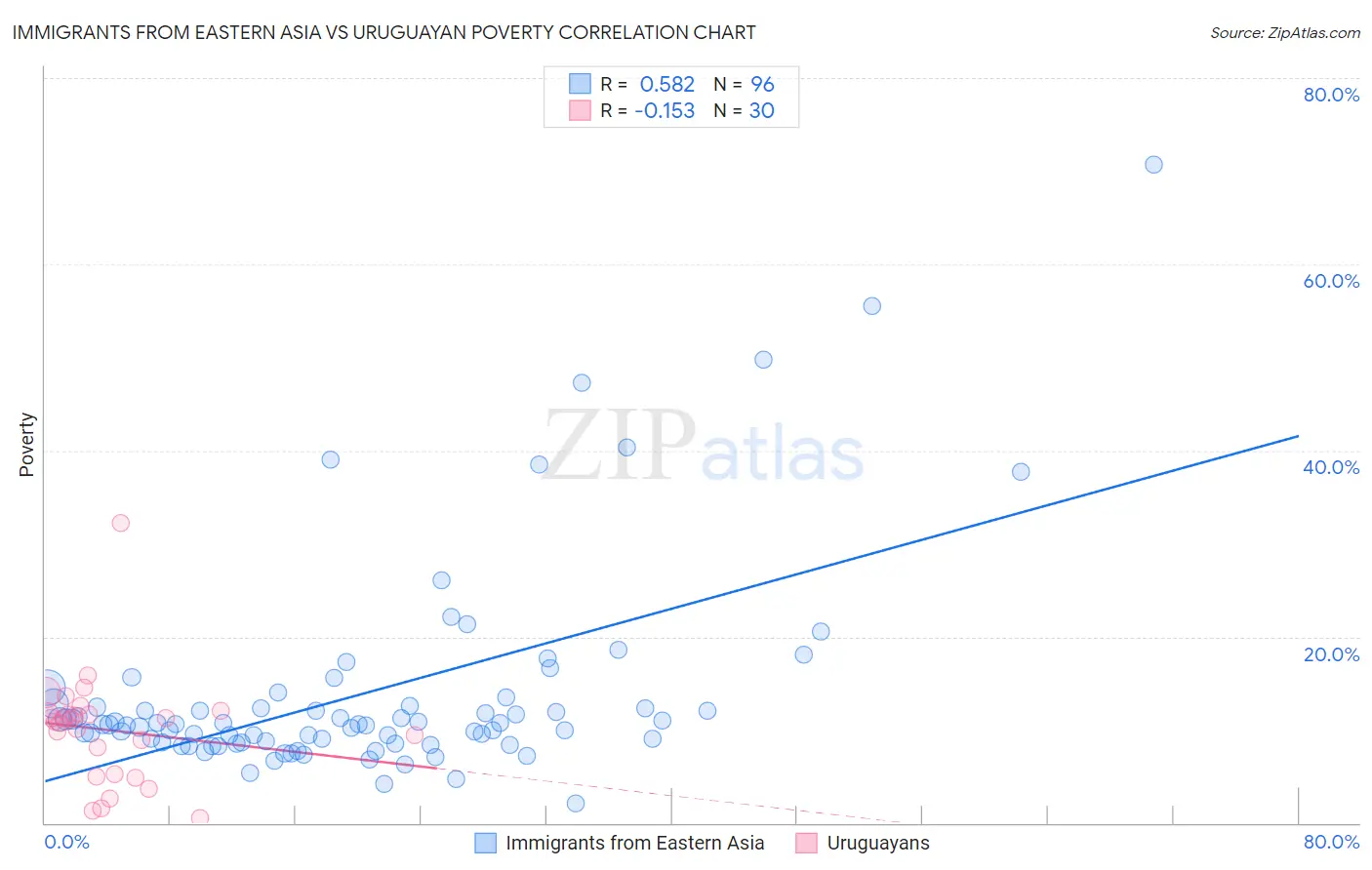 Immigrants from Eastern Asia vs Uruguayan Poverty