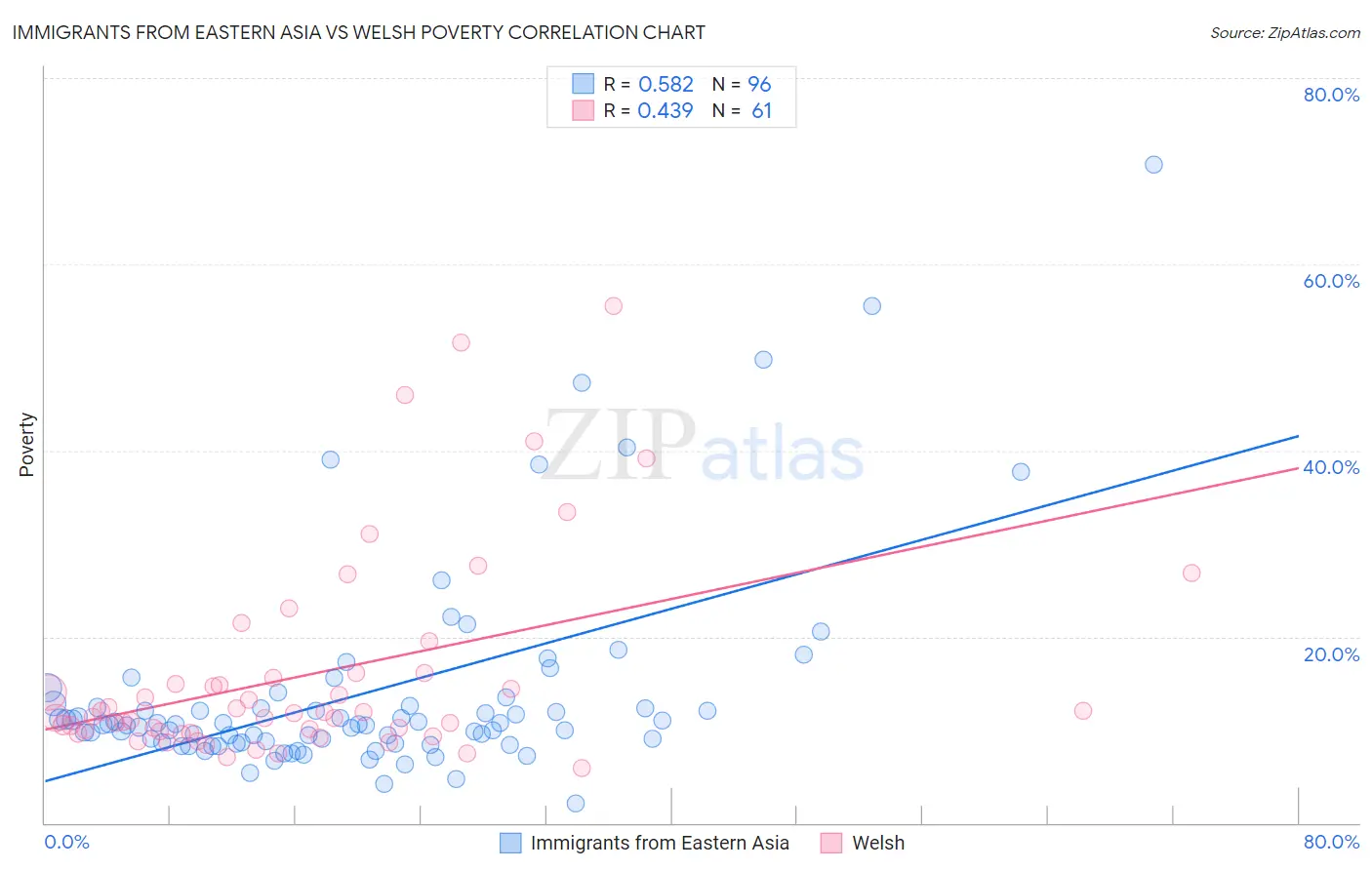 Immigrants from Eastern Asia vs Welsh Poverty