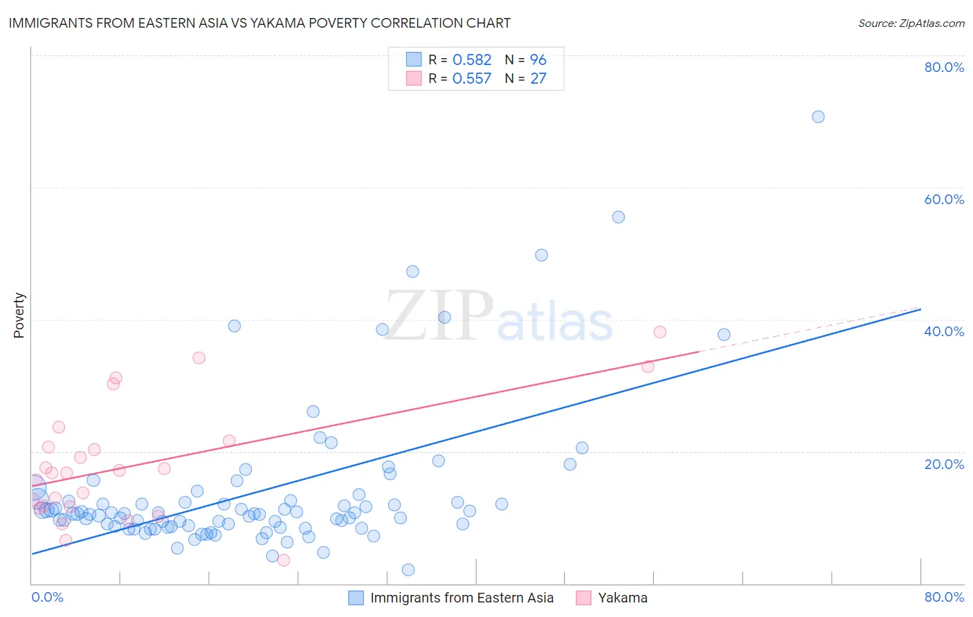 Immigrants from Eastern Asia vs Yakama Poverty