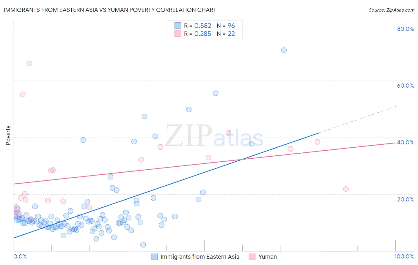 Immigrants from Eastern Asia vs Yuman Poverty