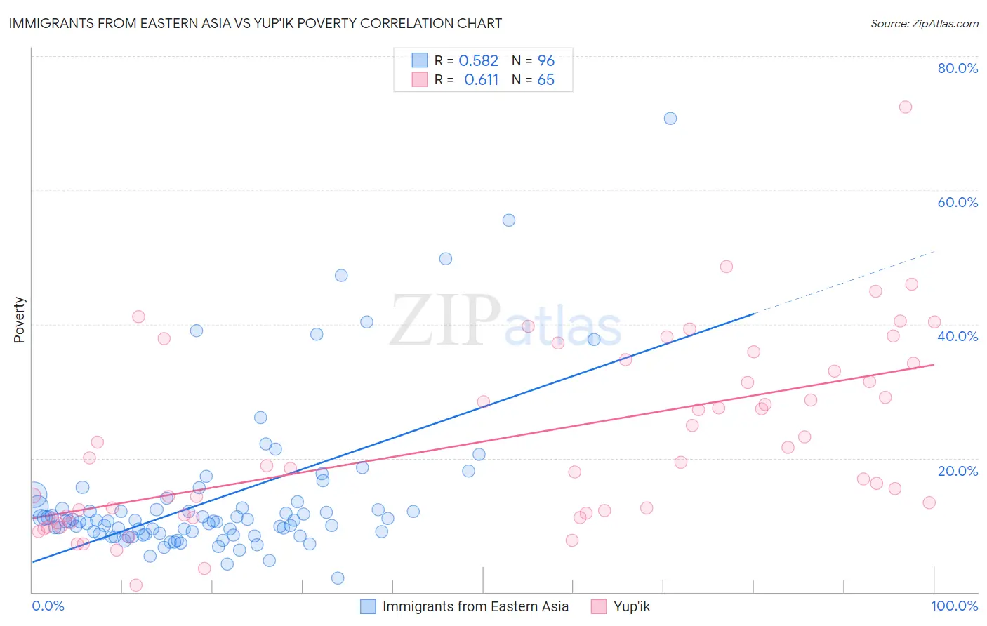 Immigrants from Eastern Asia vs Yup'ik Poverty