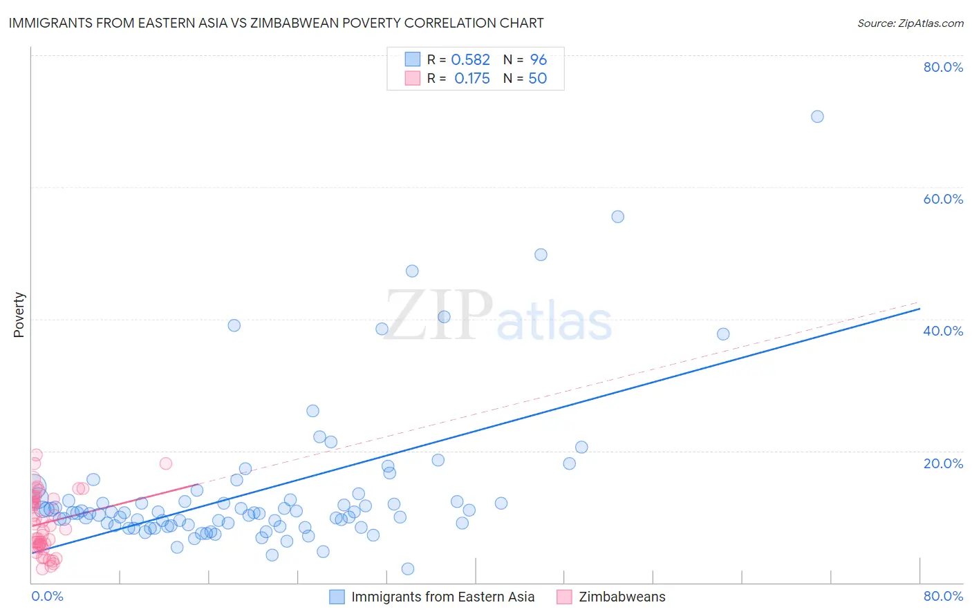 Immigrants from Eastern Asia vs Zimbabwean Poverty