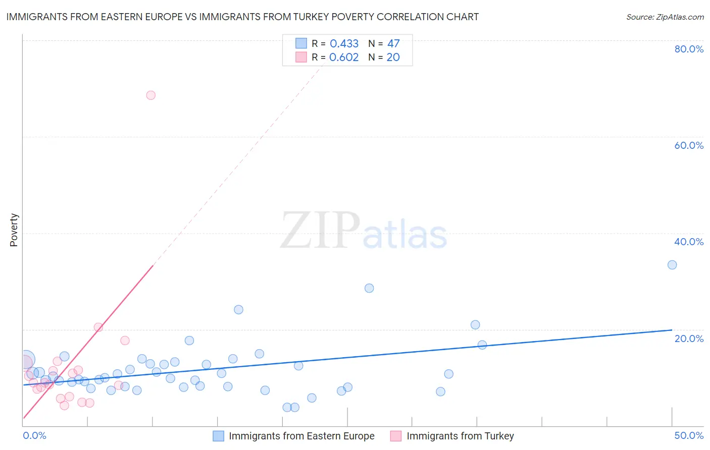 Immigrants from Eastern Europe vs Immigrants from Turkey Poverty