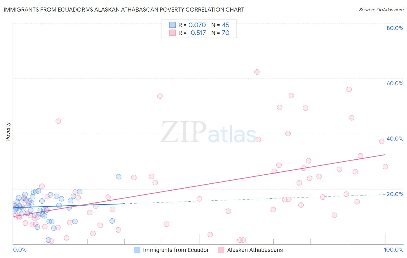 Immigrants from Ecuador vs Alaskan Athabascan Poverty