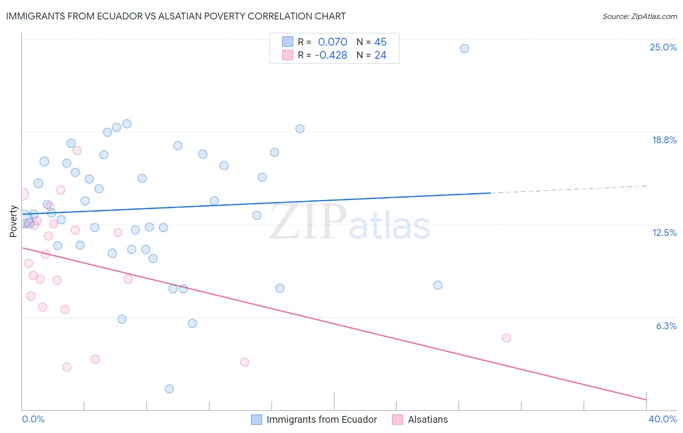 Immigrants from Ecuador vs Alsatian Poverty