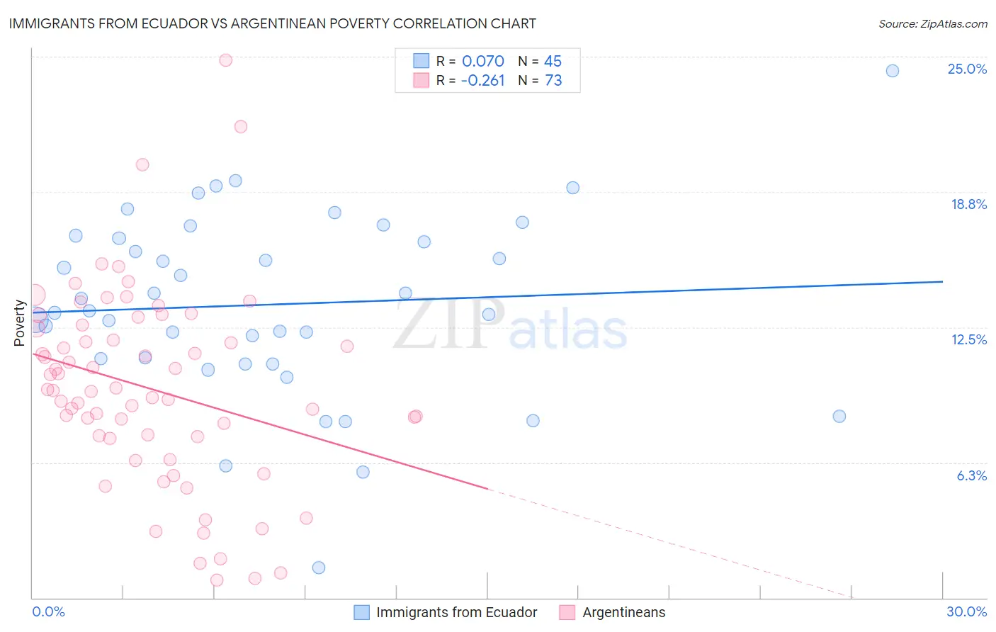 Immigrants from Ecuador vs Argentinean Poverty