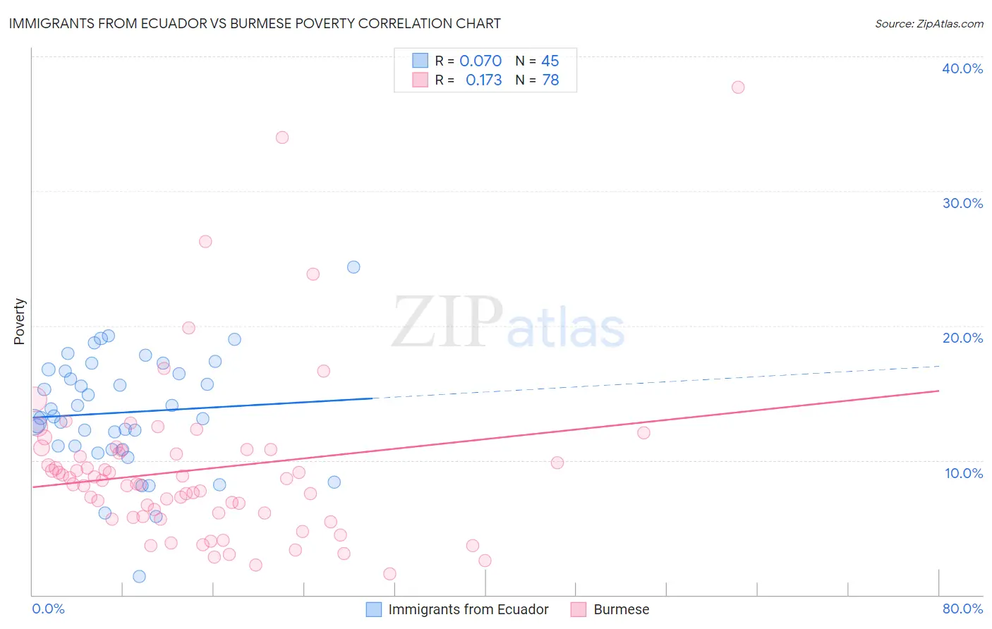 Immigrants from Ecuador vs Burmese Poverty