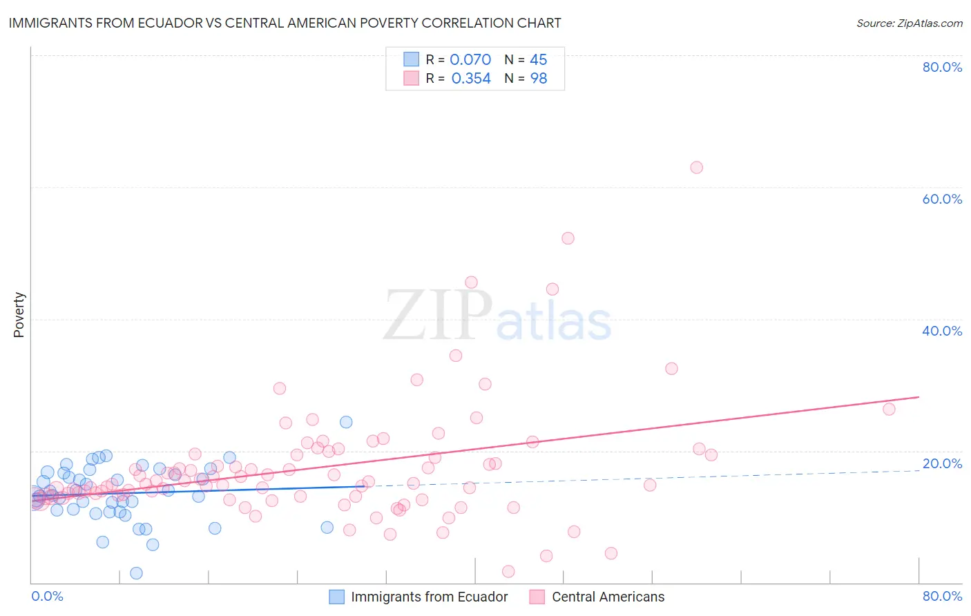 Immigrants from Ecuador vs Central American Poverty