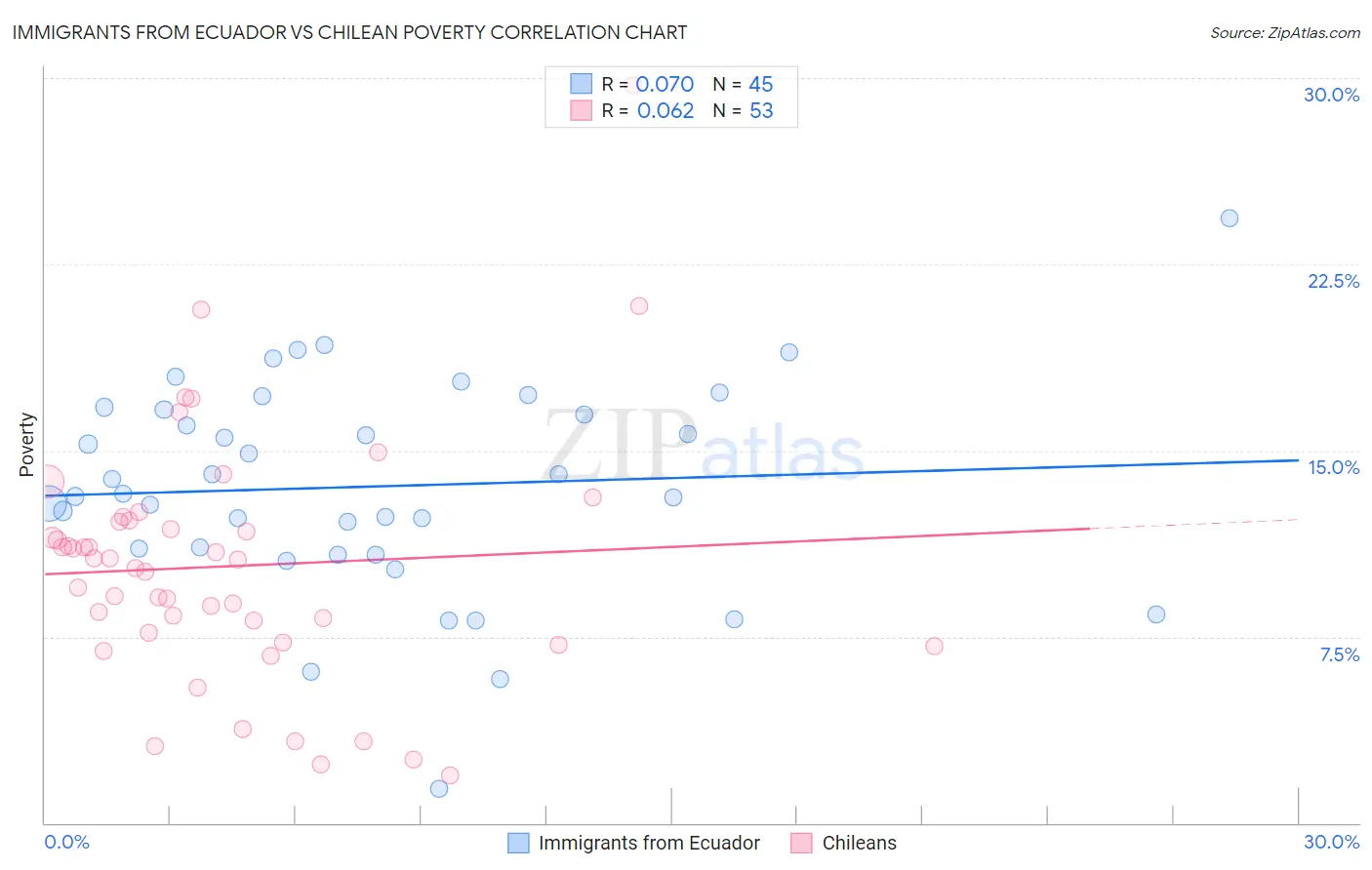 Immigrants from Ecuador vs Chilean Poverty