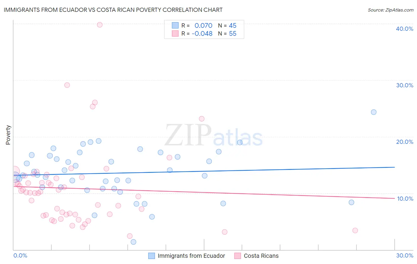 Immigrants from Ecuador vs Costa Rican Poverty