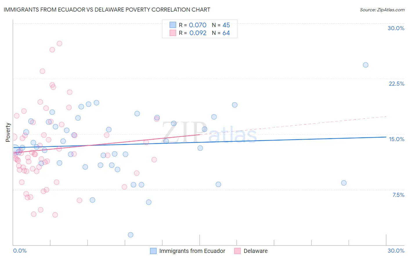 Immigrants from Ecuador vs Delaware Poverty