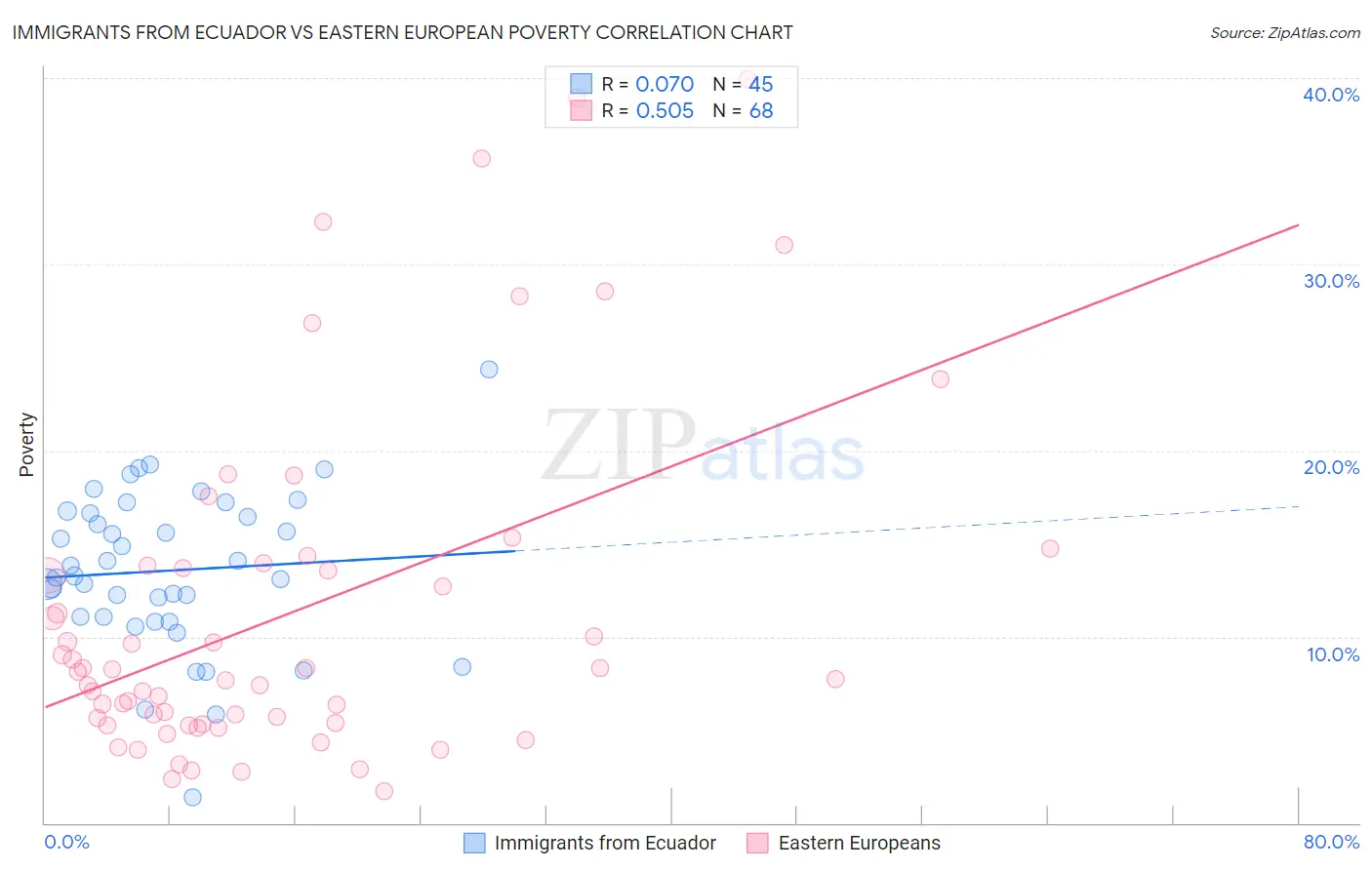 Immigrants from Ecuador vs Eastern European Poverty