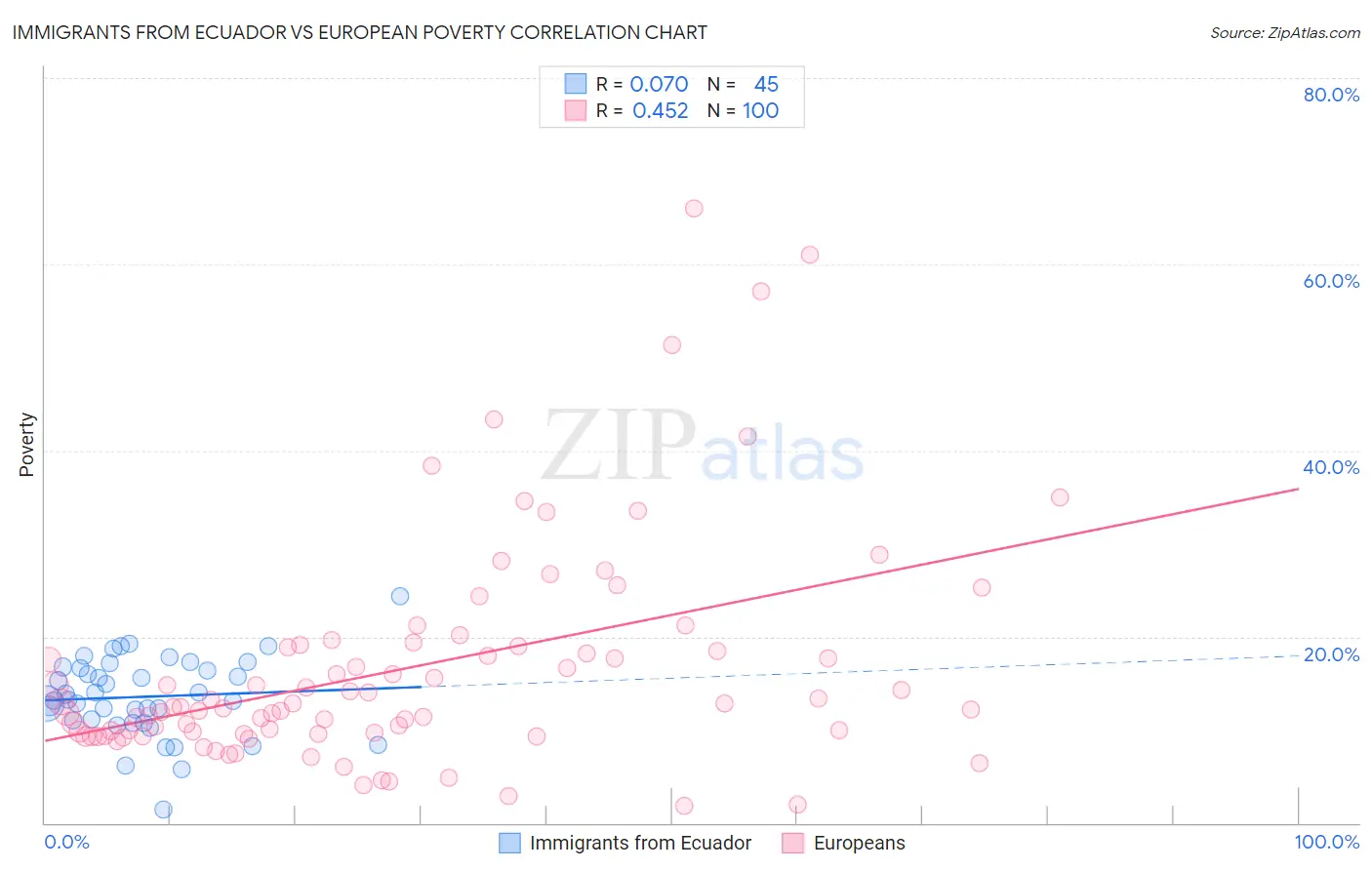 Immigrants from Ecuador vs European Poverty