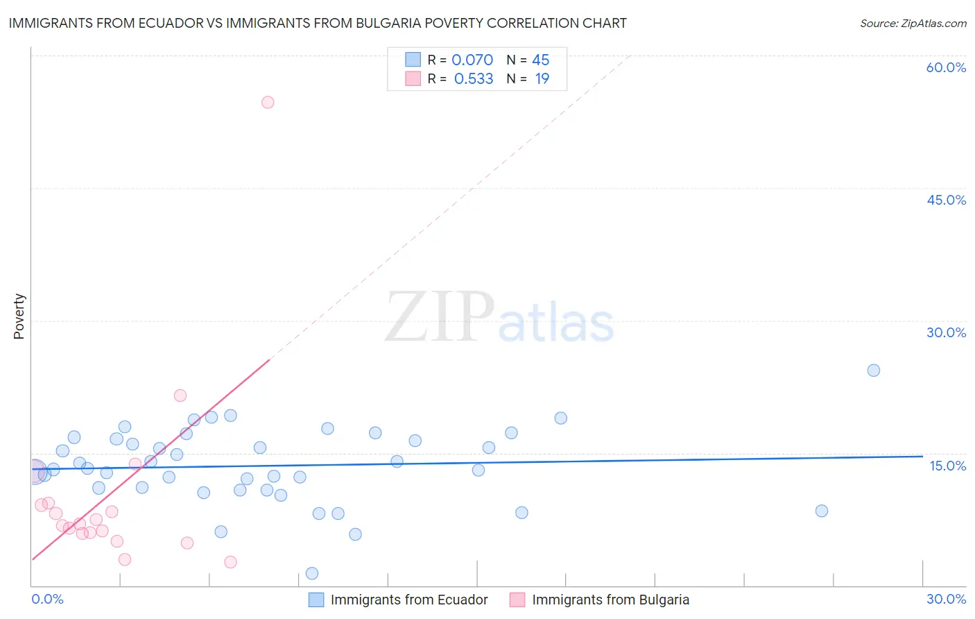 Immigrants from Ecuador vs Immigrants from Bulgaria Poverty