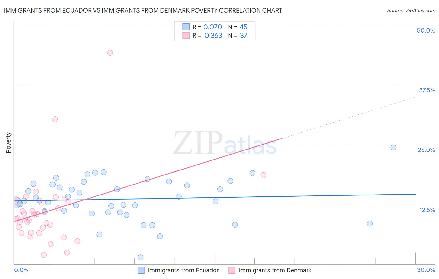 Immigrants from Ecuador vs Immigrants from Denmark Poverty