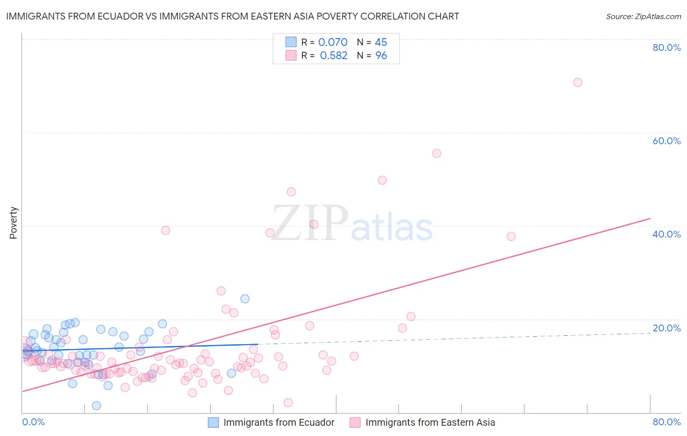Immigrants from Ecuador vs Immigrants from Eastern Asia Poverty