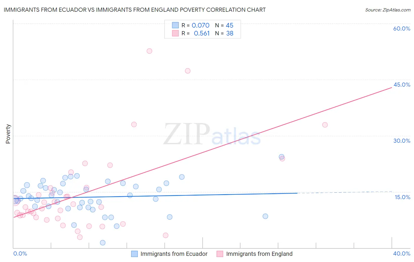 Immigrants from Ecuador vs Immigrants from England Poverty