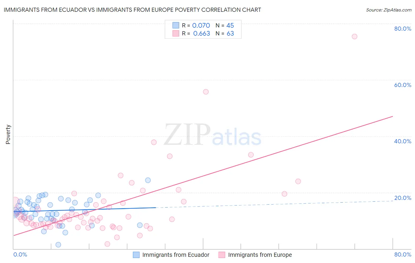 Immigrants from Ecuador vs Immigrants from Europe Poverty