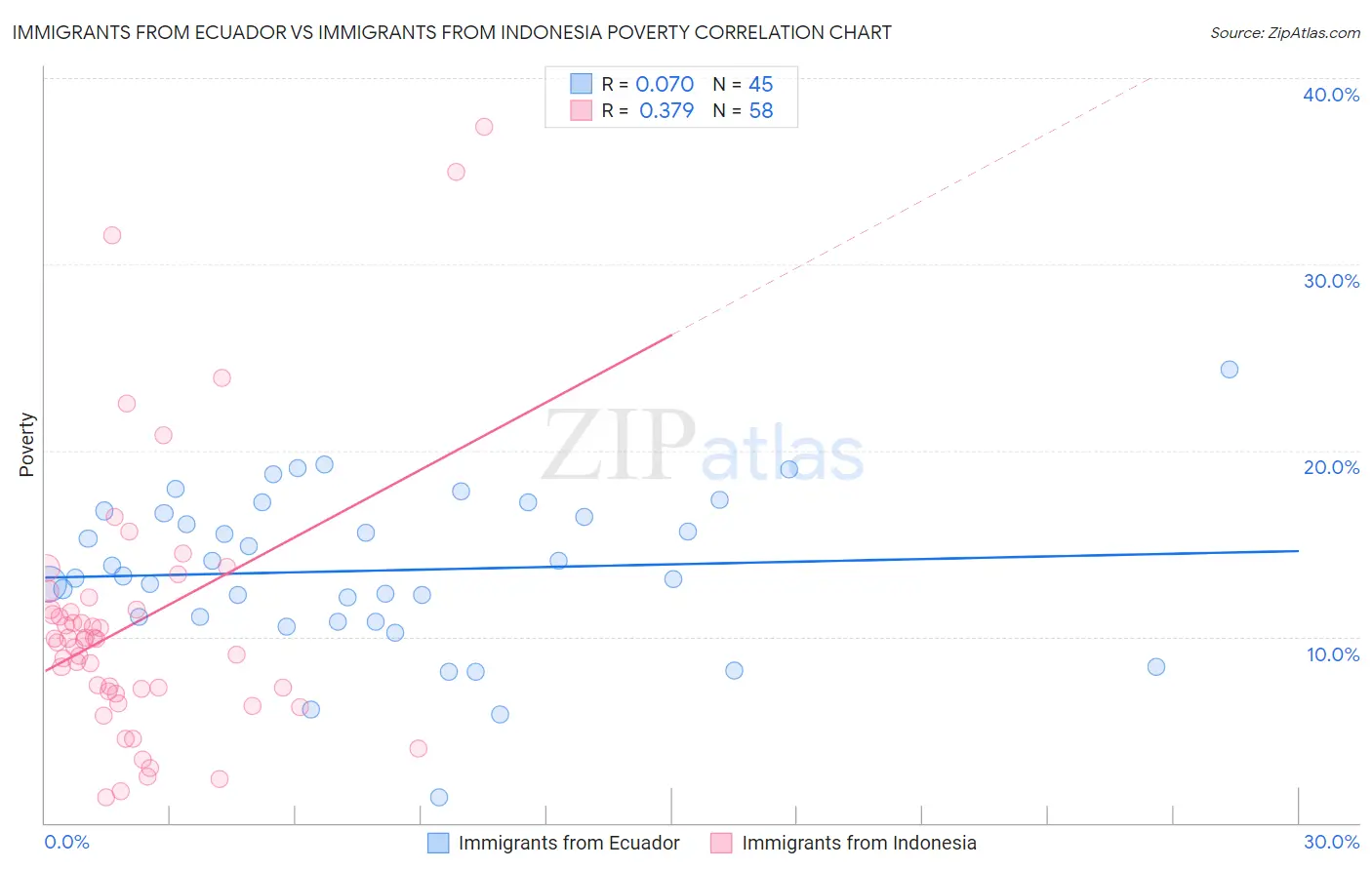 Immigrants from Ecuador vs Immigrants from Indonesia Poverty