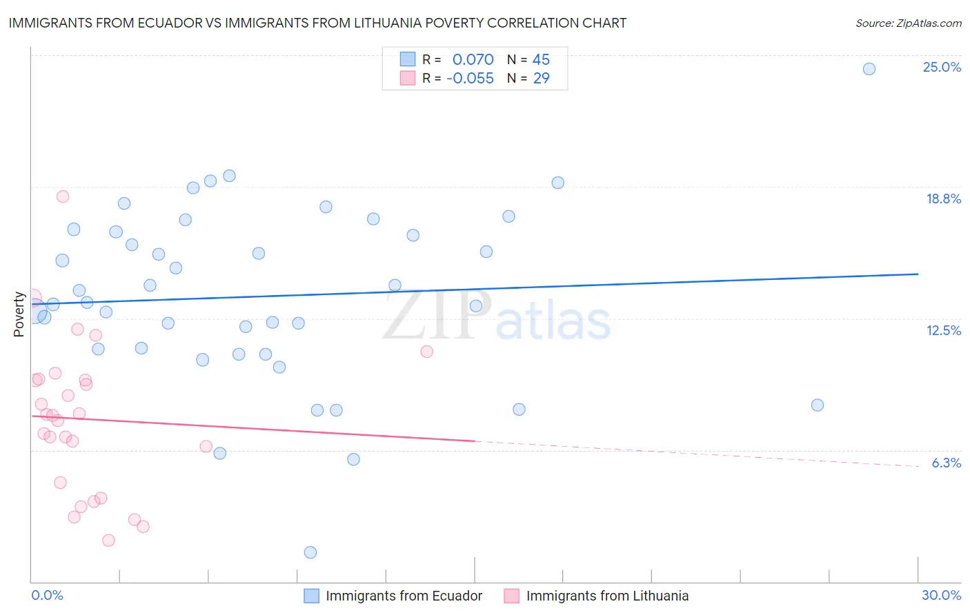 Immigrants from Ecuador vs Immigrants from Lithuania Poverty