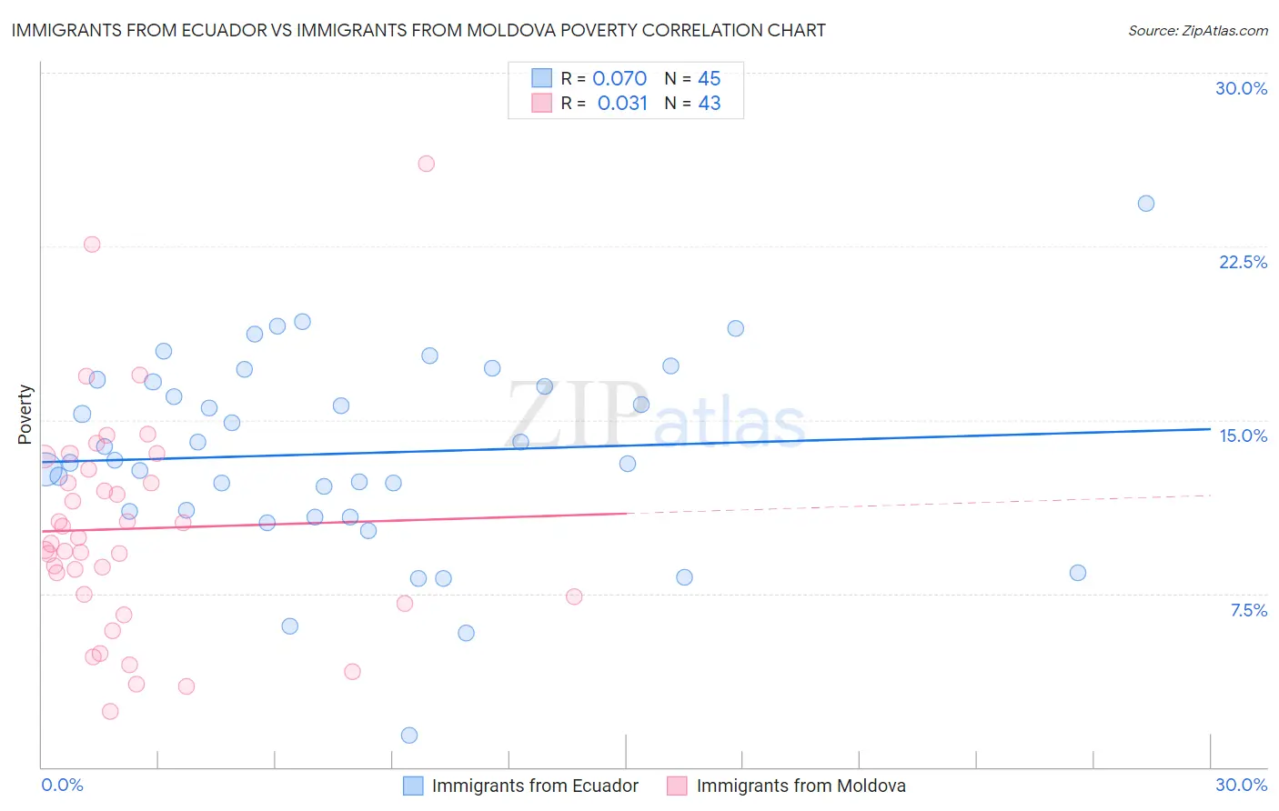 Immigrants from Ecuador vs Immigrants from Moldova Poverty