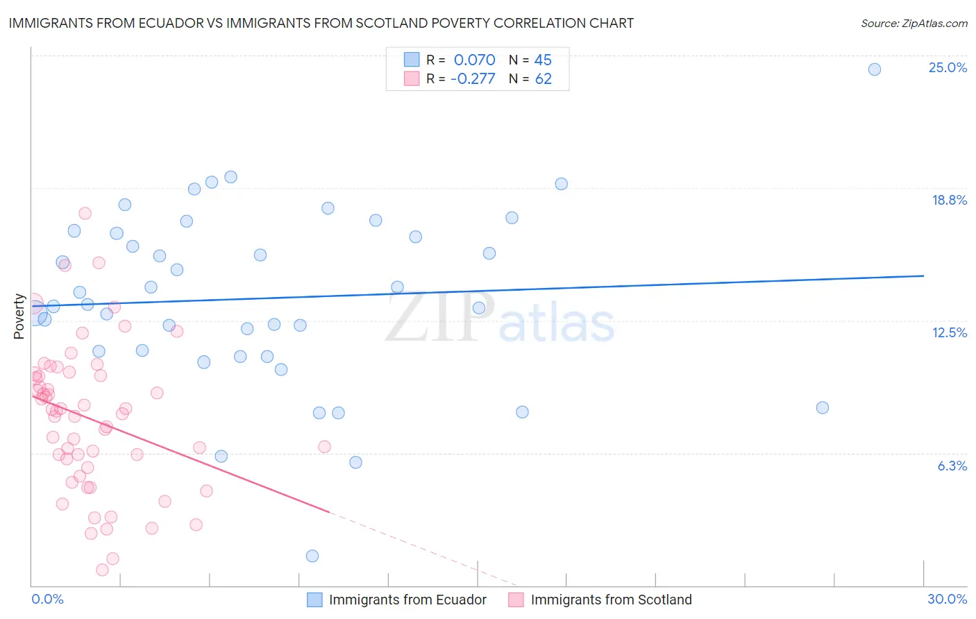 Immigrants from Ecuador vs Immigrants from Scotland Poverty