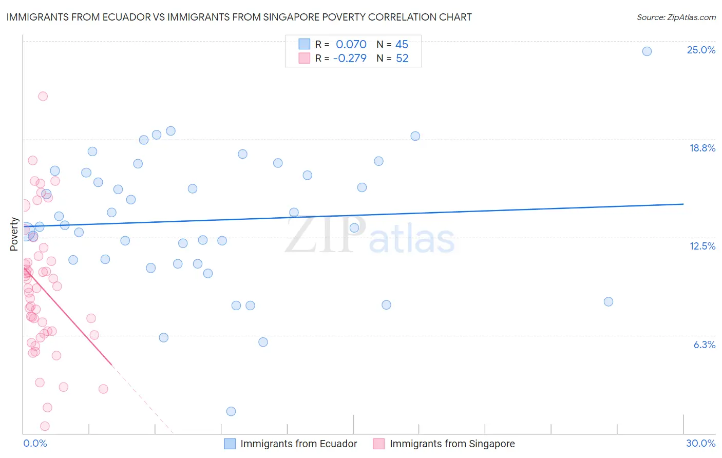 Immigrants from Ecuador vs Immigrants from Singapore Poverty