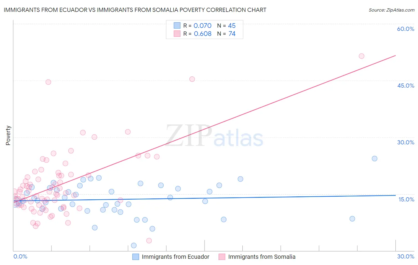 Immigrants from Ecuador vs Immigrants from Somalia Poverty