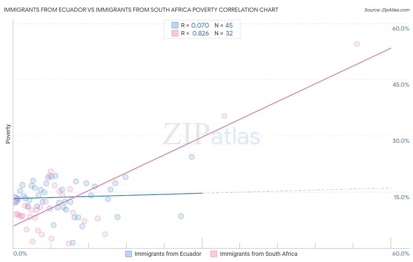 Immigrants from Ecuador vs Immigrants from South Africa Poverty