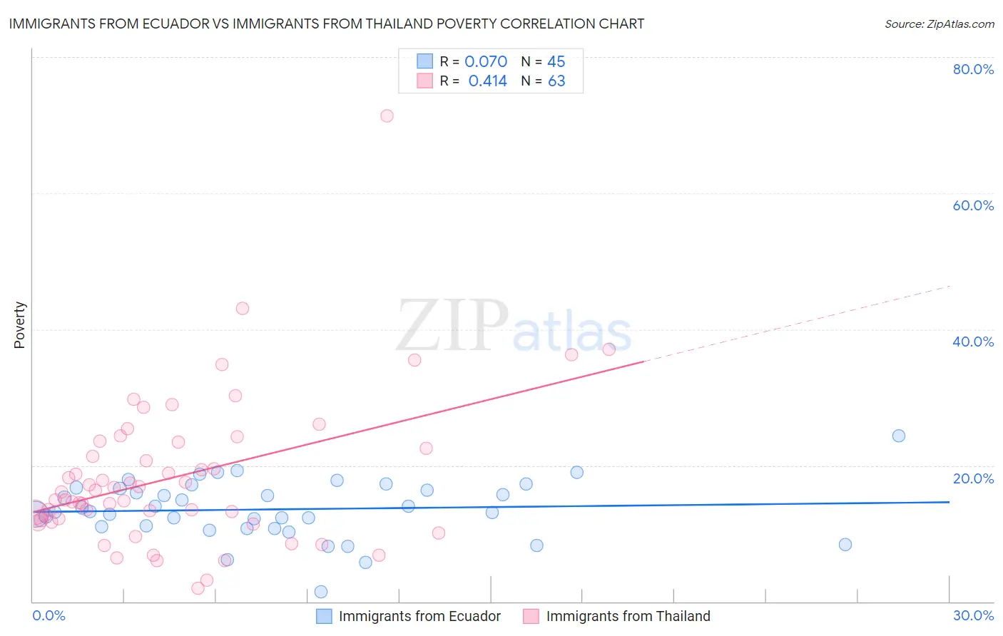 Immigrants from Ecuador vs Immigrants from Thailand Poverty