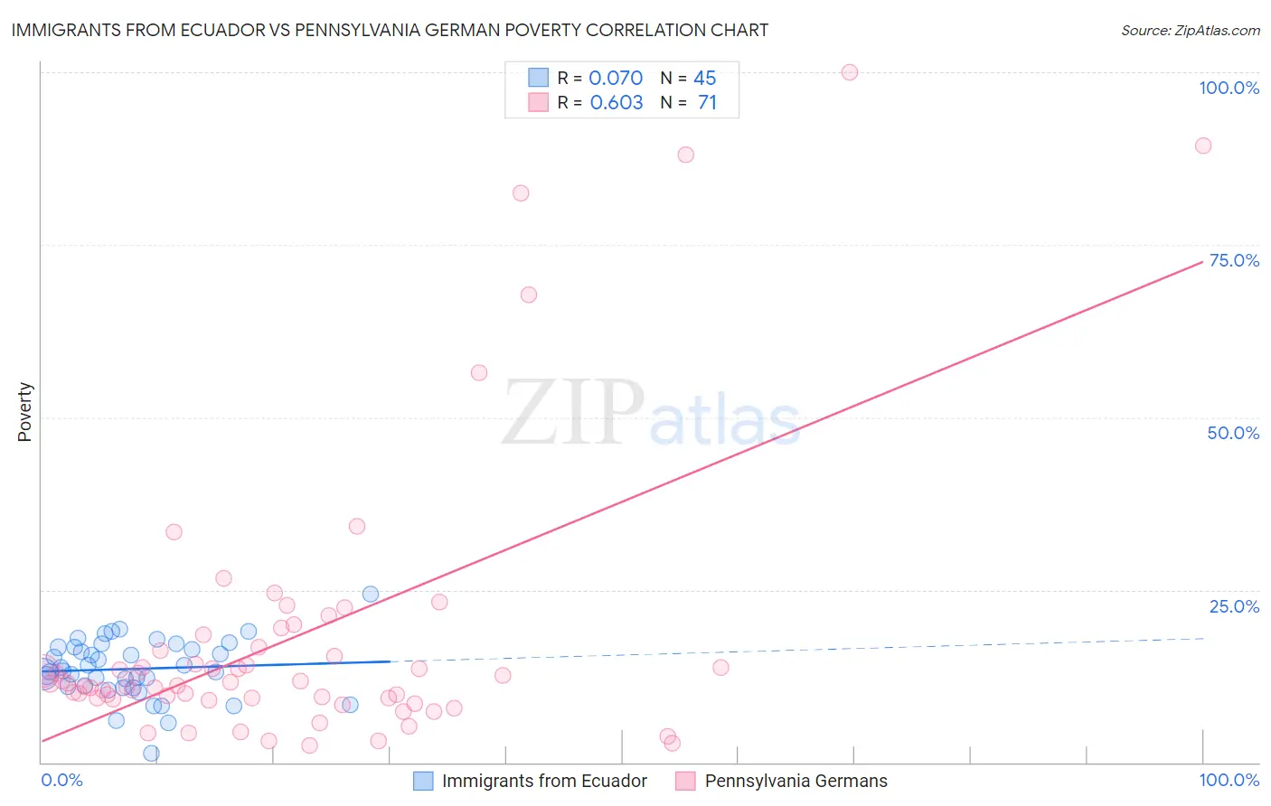 Immigrants from Ecuador vs Pennsylvania German Poverty