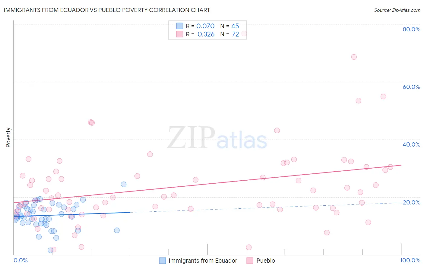 Immigrants from Ecuador vs Pueblo Poverty