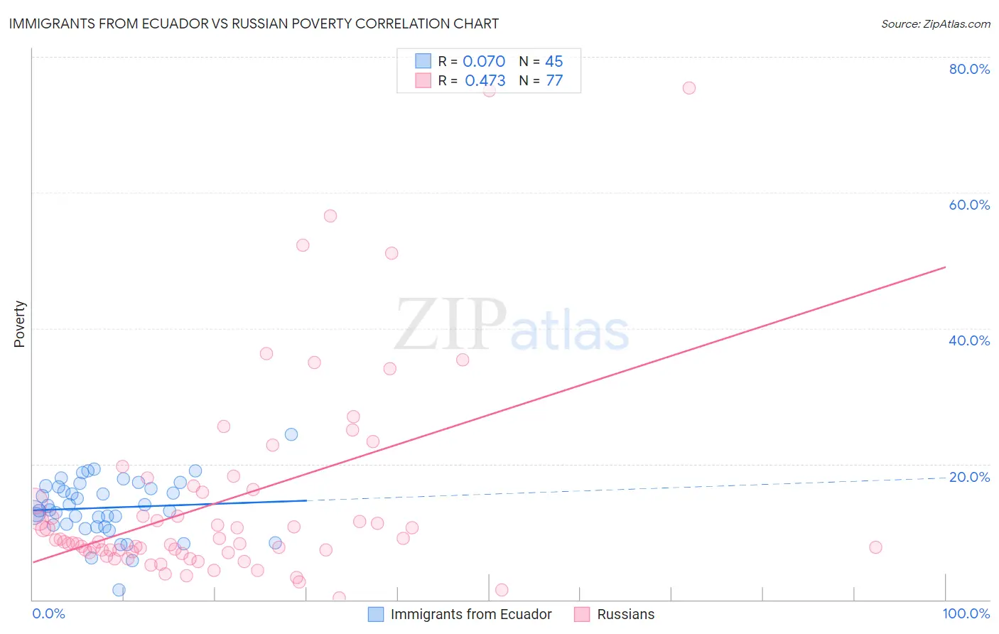 Immigrants from Ecuador vs Russian Poverty