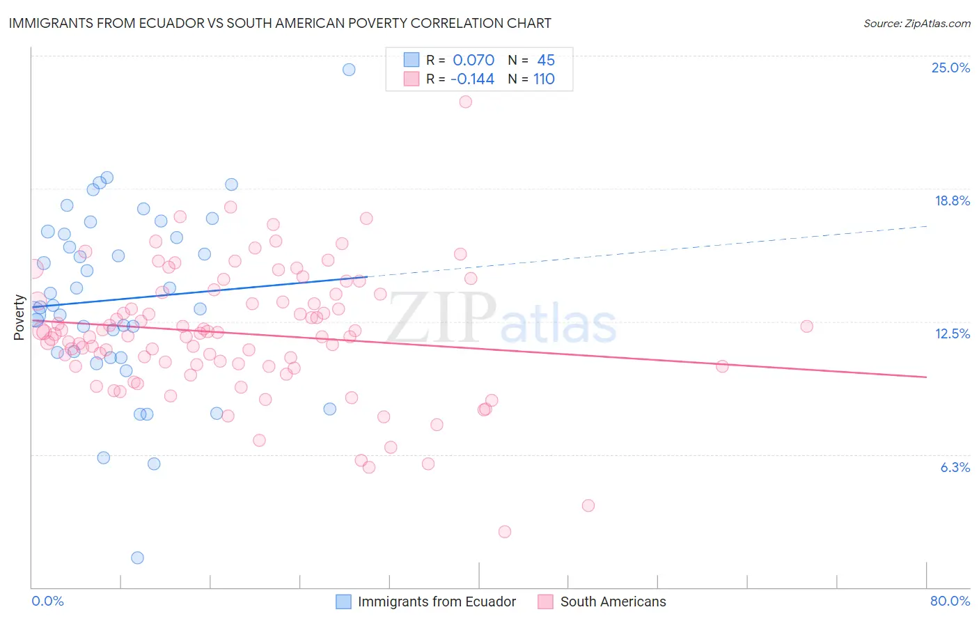 Immigrants from Ecuador vs South American Poverty