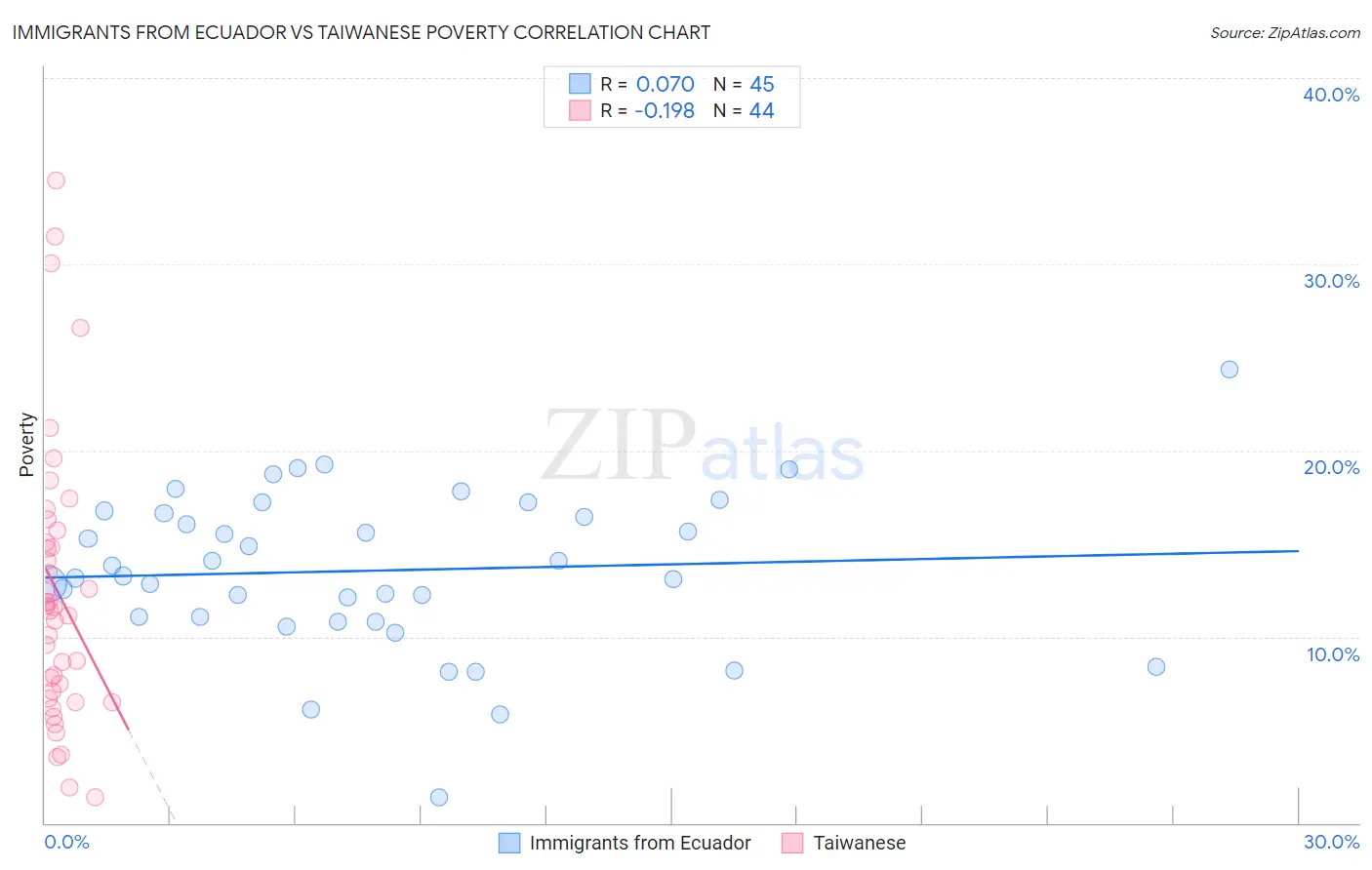 Immigrants from Ecuador vs Taiwanese Poverty