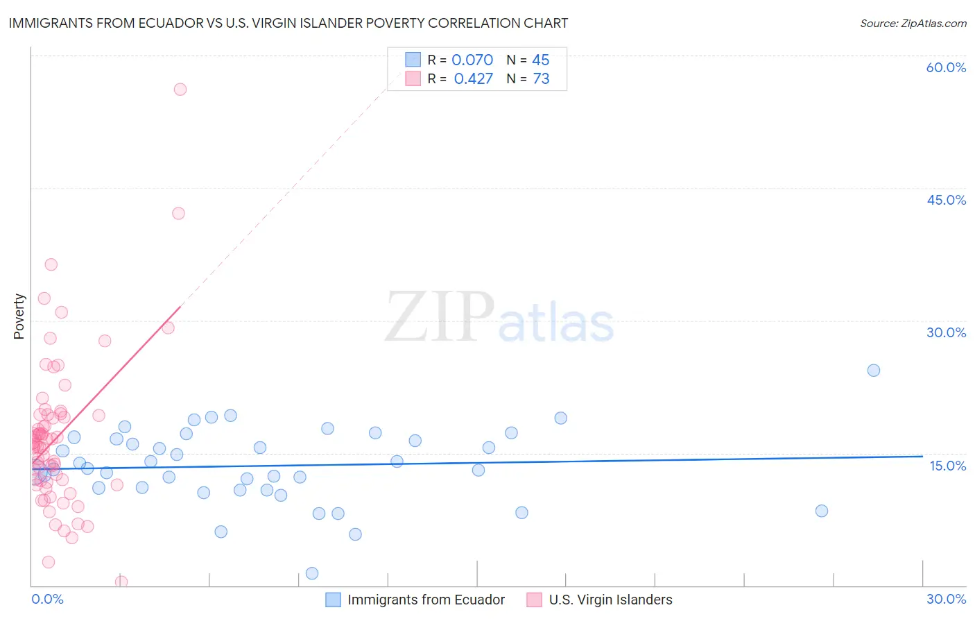 Immigrants from Ecuador vs U.S. Virgin Islander Poverty