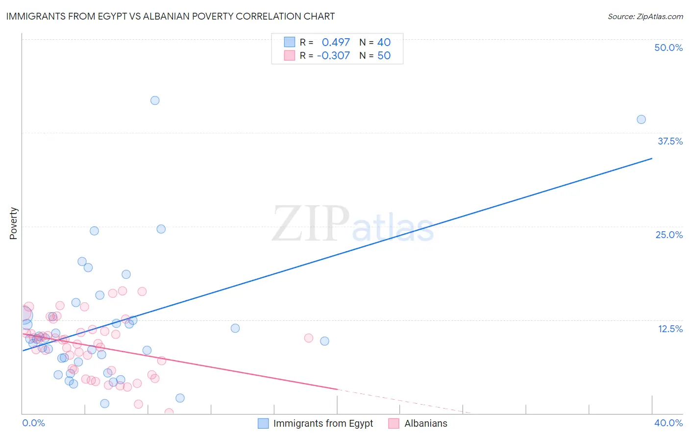 Immigrants from Egypt vs Albanian Poverty