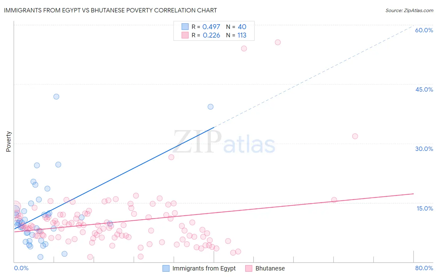 Immigrants from Egypt vs Bhutanese Poverty