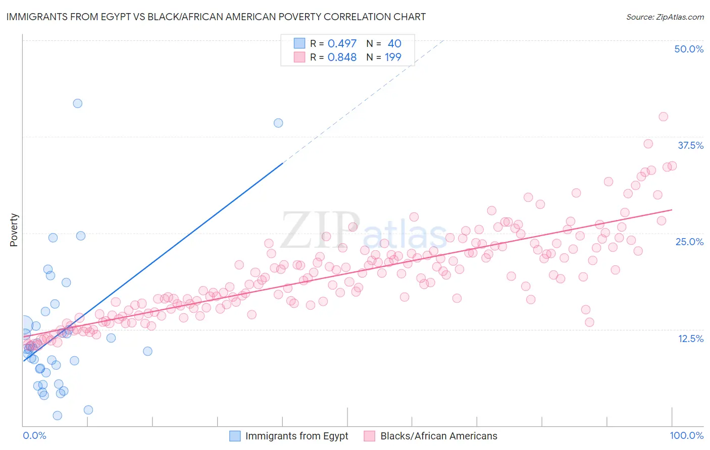 Immigrants from Egypt vs Black/African American Poverty